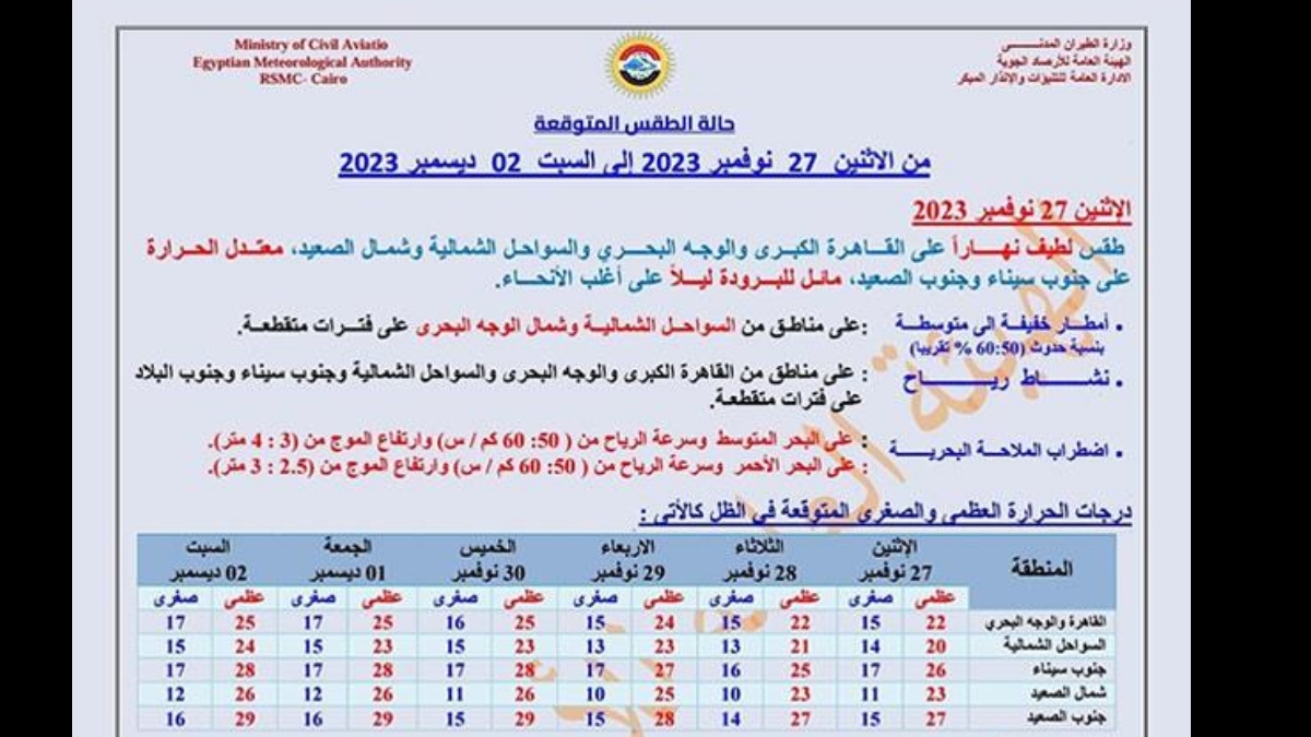 هيئه الأرصاد تعلن تفاصيل طقس الـ 6 أيام القادمه وتحذيرات من الامطار والرياح