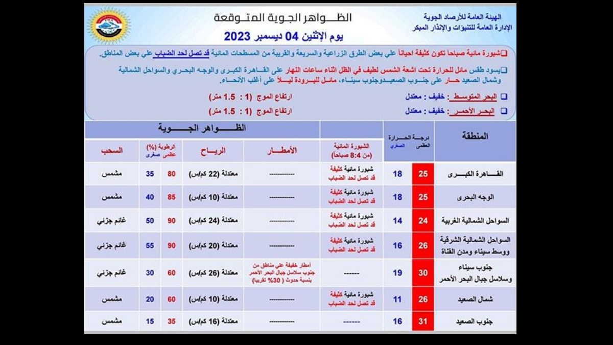 تحذير عاجل من الأرصاد ظاهرة جوية تضرب البلاد خلال الساعات القادمه
