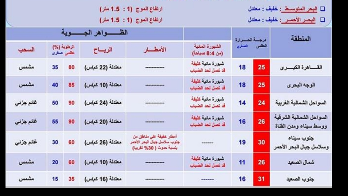 تحذير عاجل من الأرصاد ظاهرة جوية تضرب البلاد خلال الساعات القادمه