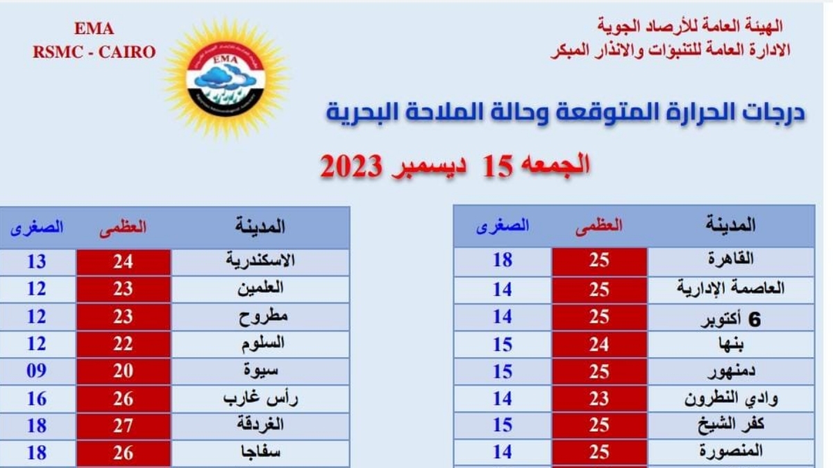 الأرصاد تحذر و تكشف تفاصيل الطقس حتي نهاية الأسبوع