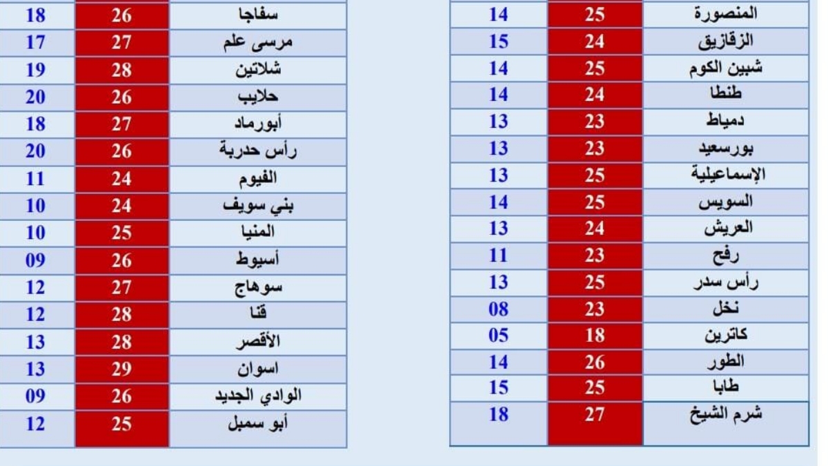 الأرصاد تحذر و تكشف تفاصيل الطقس حتي نهاية الأسبوع