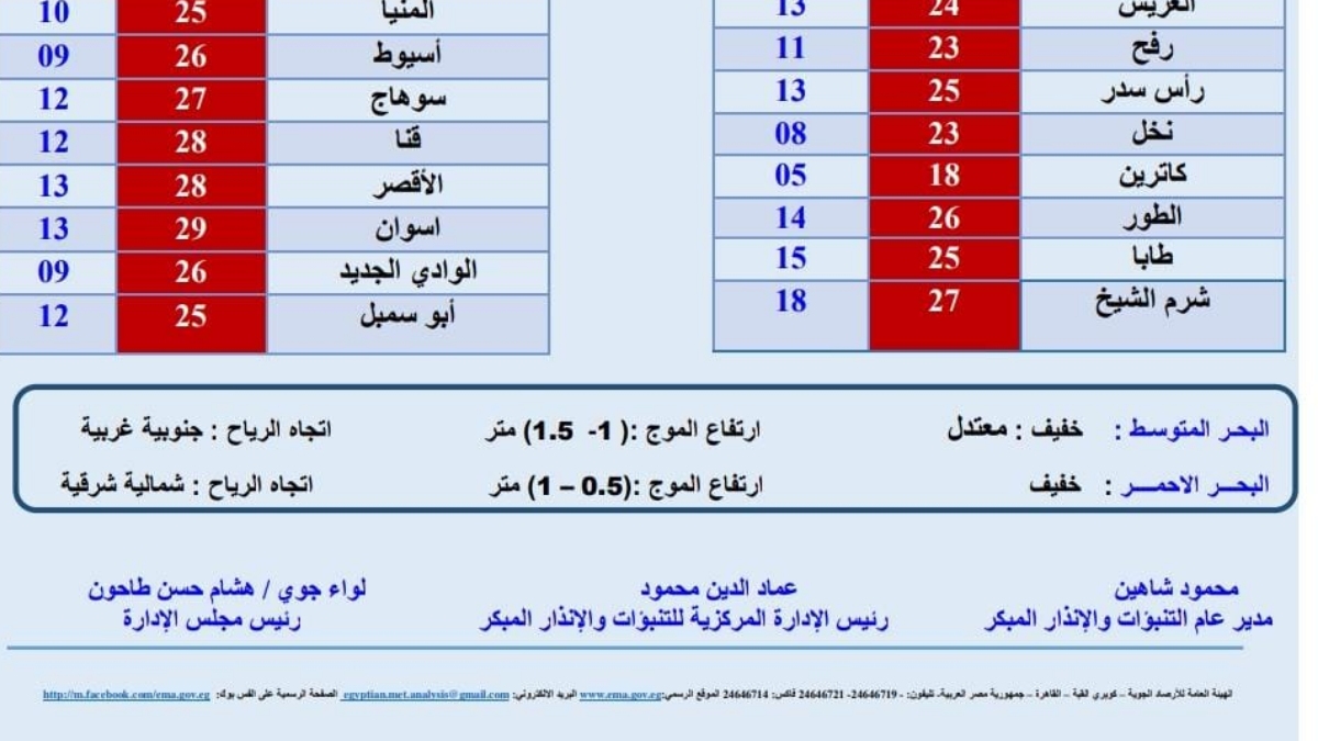 الأرصاد تحذر و تكشف تفاصيل الطقس حتي نهاية الأسبوع