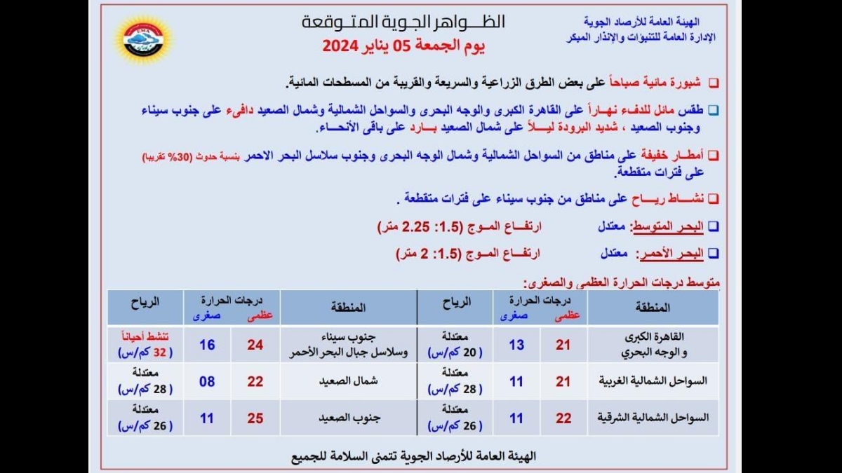 بيان من الأرصاد يحدد المناطق الأكثر تأثرا بالشبورة وألامطار